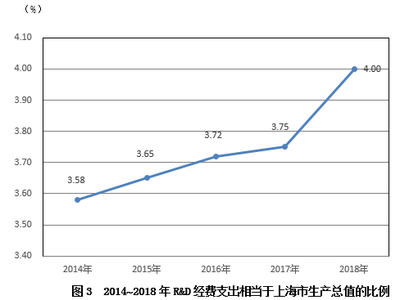 2018年上海市國民經(jīng)濟(jì)和社會(huì)發(fā)展統(tǒng)計(jì)公報(bào) 技術(shù)服務(wù)產(chǎn)業(yè)蓬勃發(fā)展，構(gòu)筑城市創(chuàng)新高地
