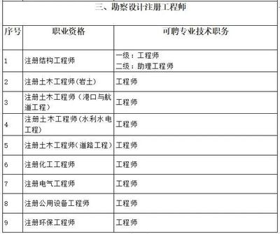 2022年上海市中高級職稱申報(bào)條件與技術(shù)服務(wù)解析